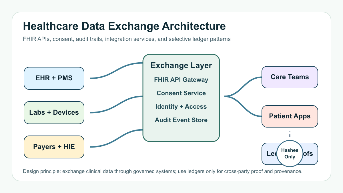 Healthcare data exchange architecture map showing EHR, labs, payer systems, FHIR API gateway, consent service, audit event store, patient apps, care teams, and hash-only ledger proofs