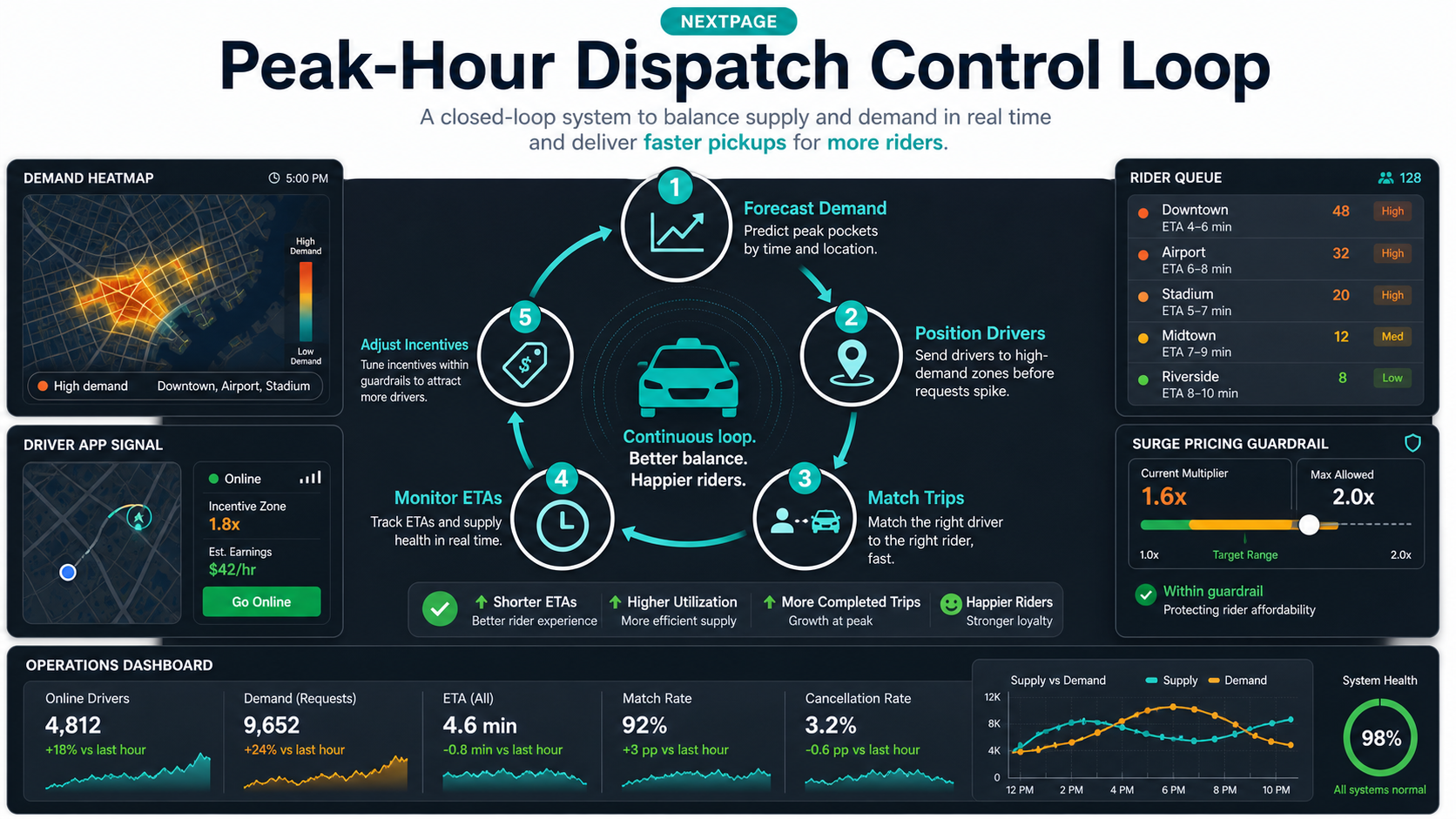 Peak-hour dispatch control loop showing demand forecasting, driver positioning, trip matching, ETA monitoring, and incentives
