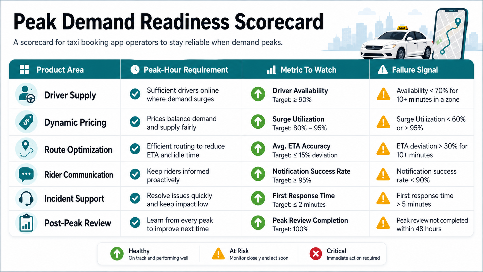 Peak demand readiness scorecard for taxi booking app driver supply pricing routing communication support and review metrics