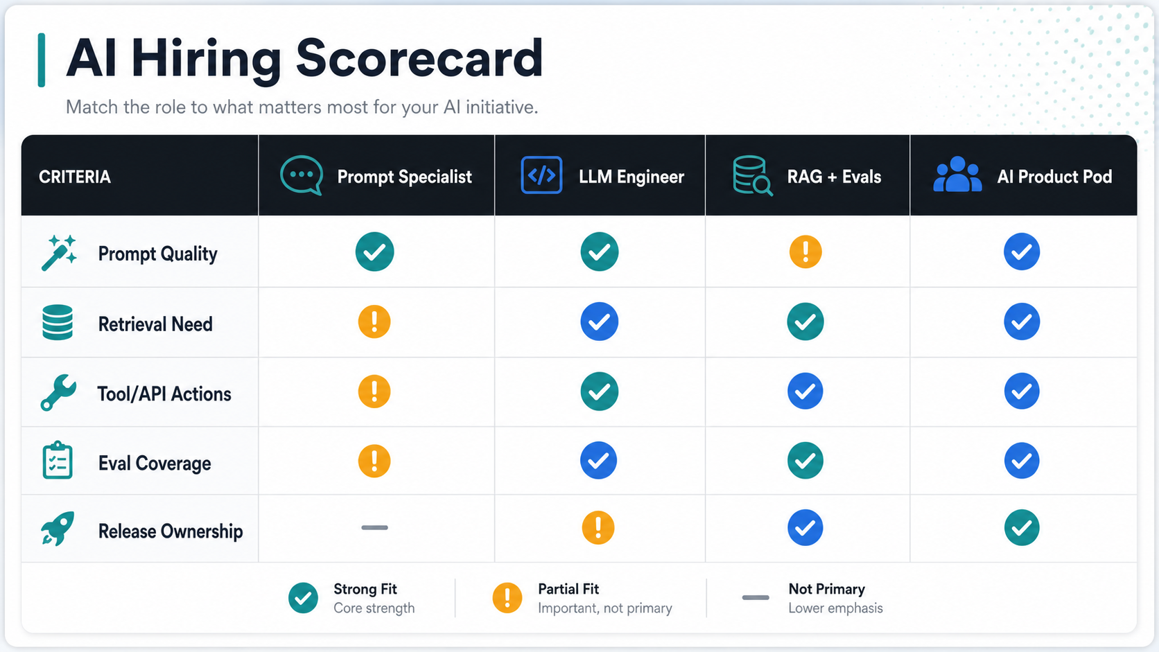 AI hiring scorecard comparing prompt specialist, LLM engineer, RAG evals engineer, and AI product pod fit