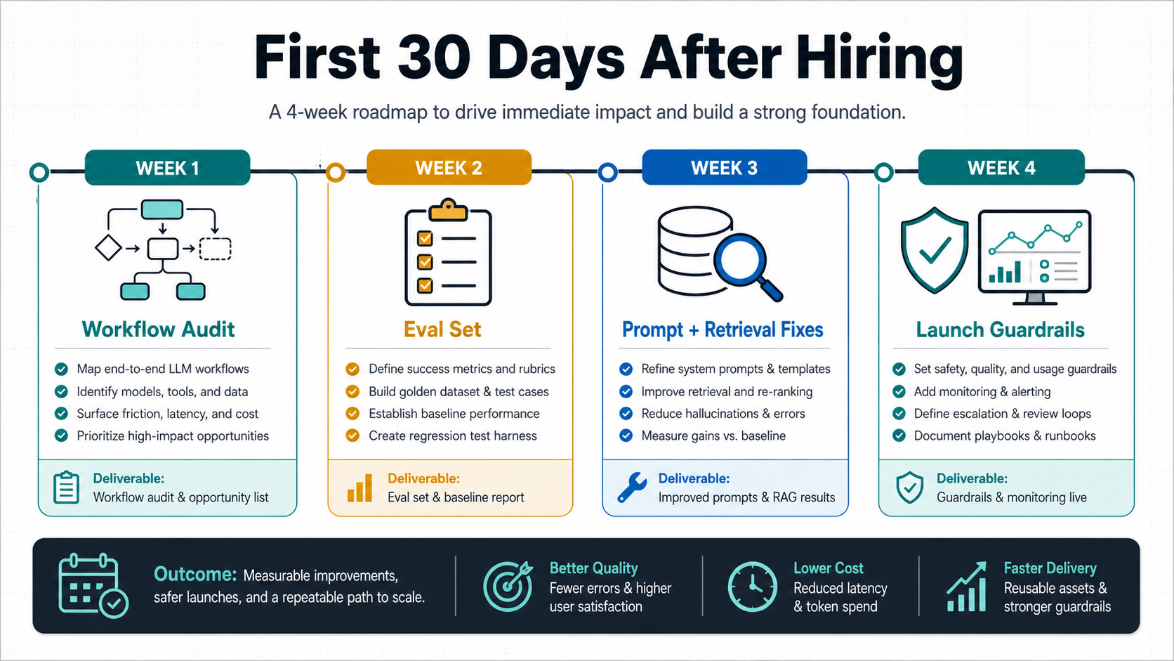 Four week roadmap for workflow audit eval set prompt retrieval fixes and launch guardrails after hiring an AI prompt engineer