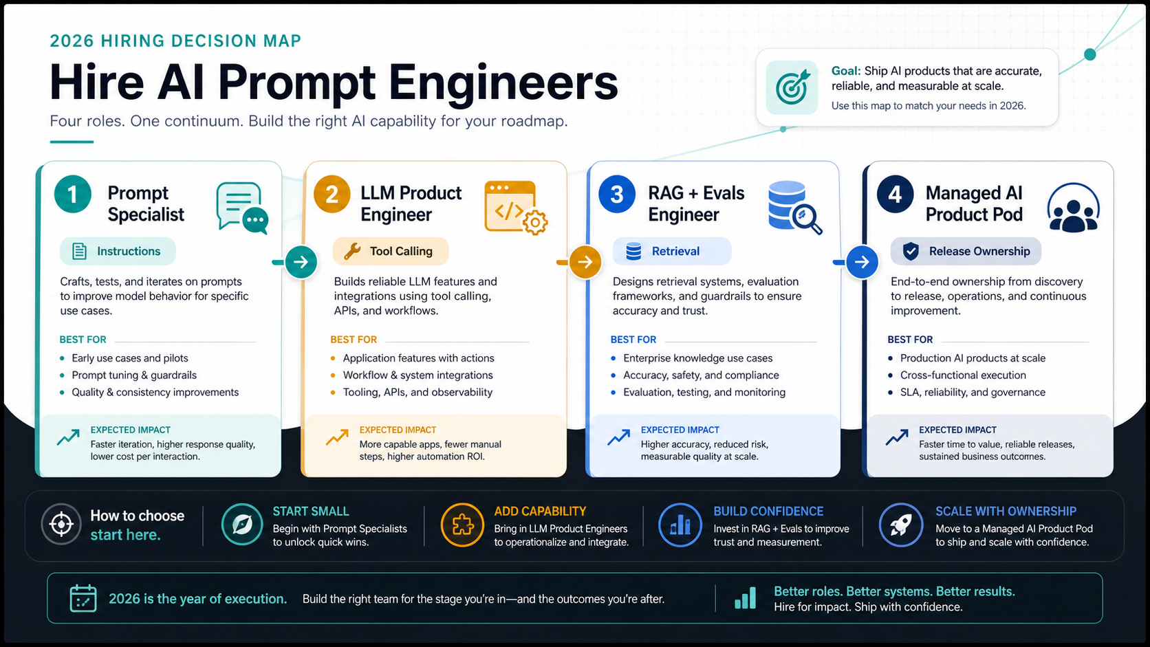 Decision map for hiring prompt specialists, LLM engineers, RAG evaluation engineers, or a managed AI product pod