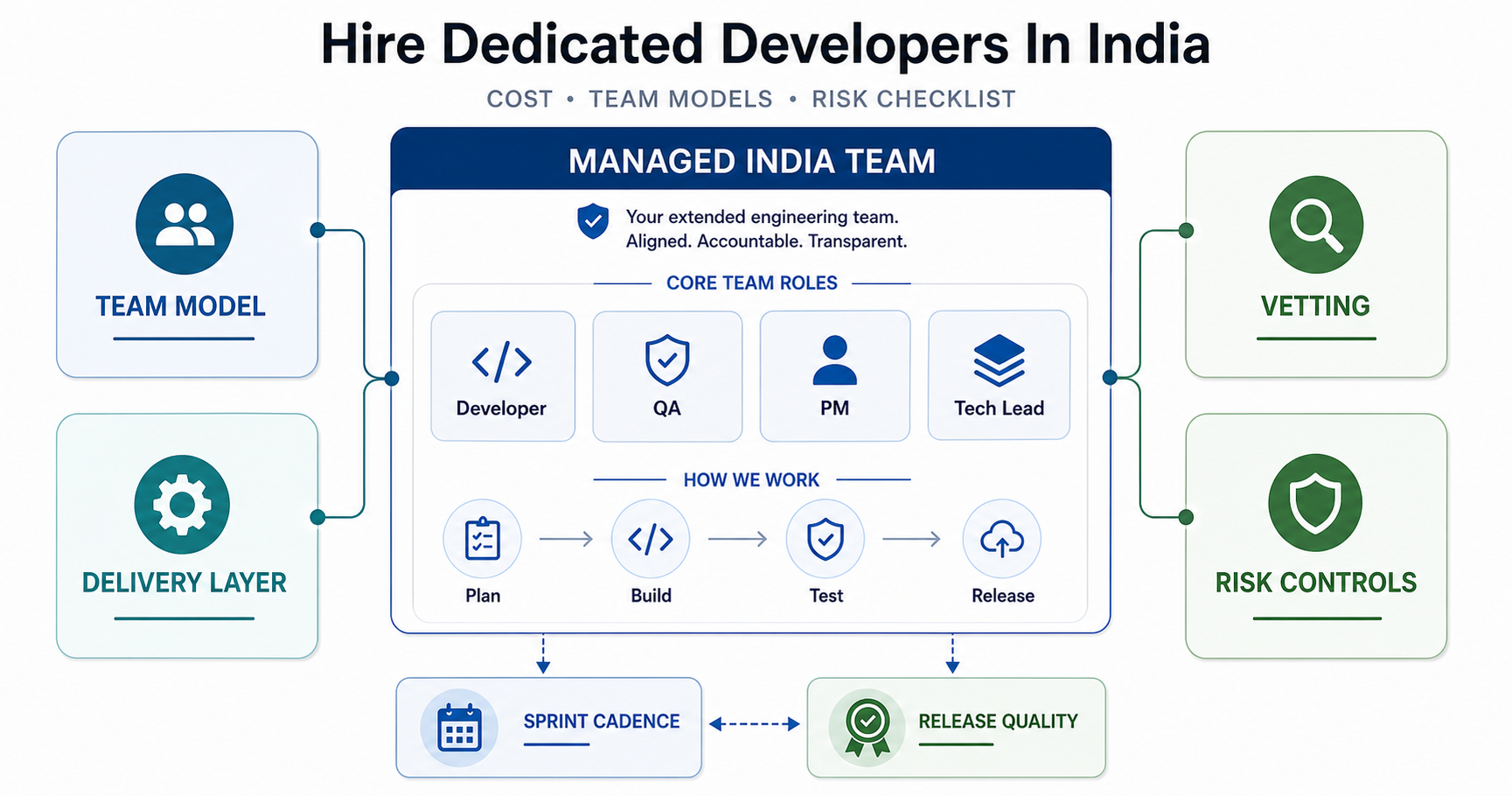 Managed India dedicated developer team model showing developers, QA, project management, tech leadership, sprint cadence, and release quality