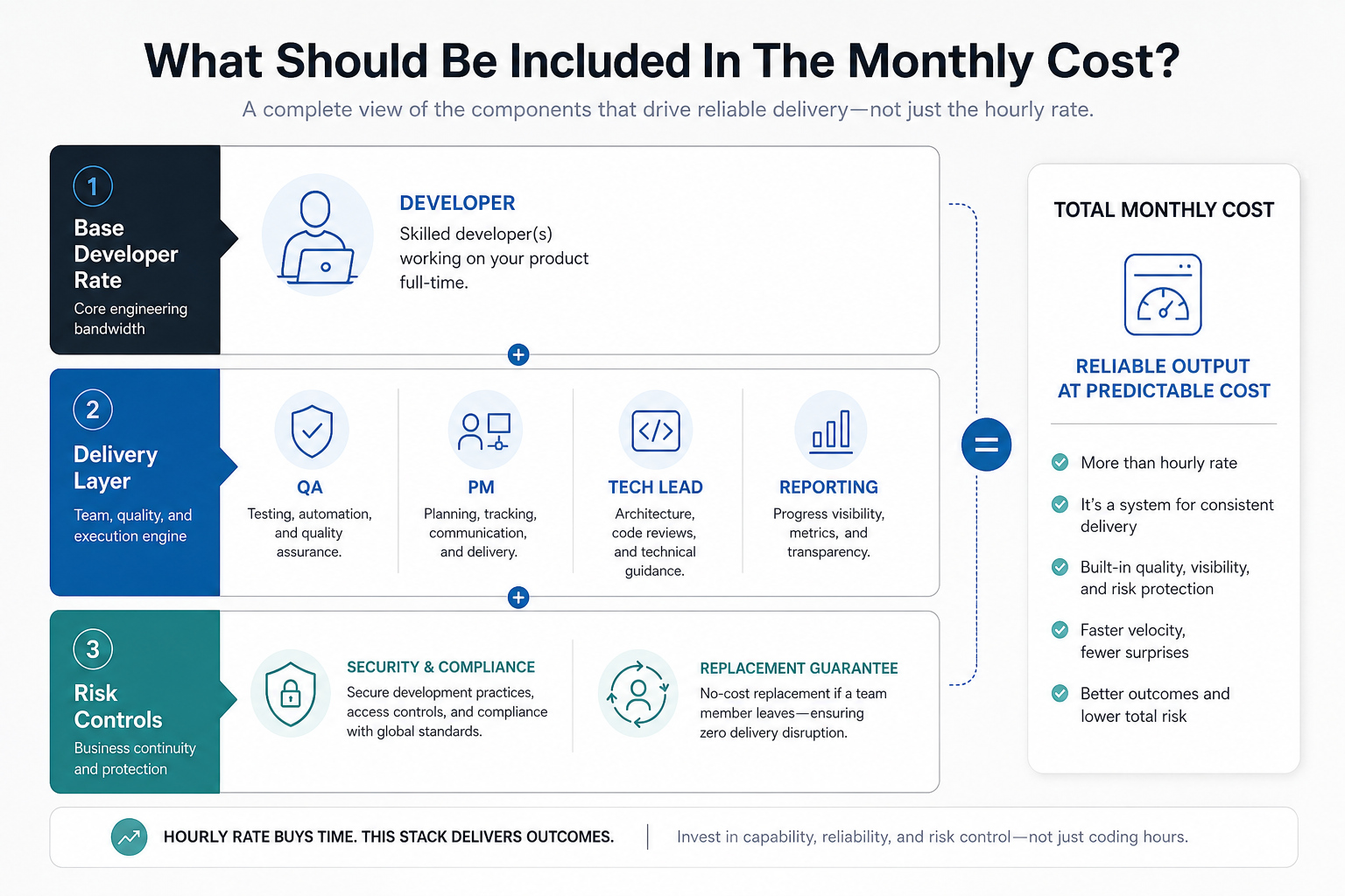 Monthly cost stack for hiring dedicated developers in India showing developer rate, delivery layer, and risk controls