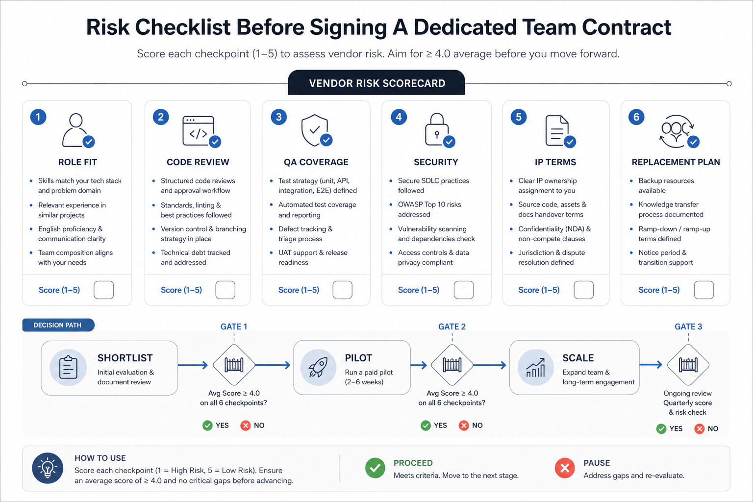 Vendor risk scorecard for dedicated developer contracts covering role fit, code review, QA coverage, security, IP terms, and replacement plan