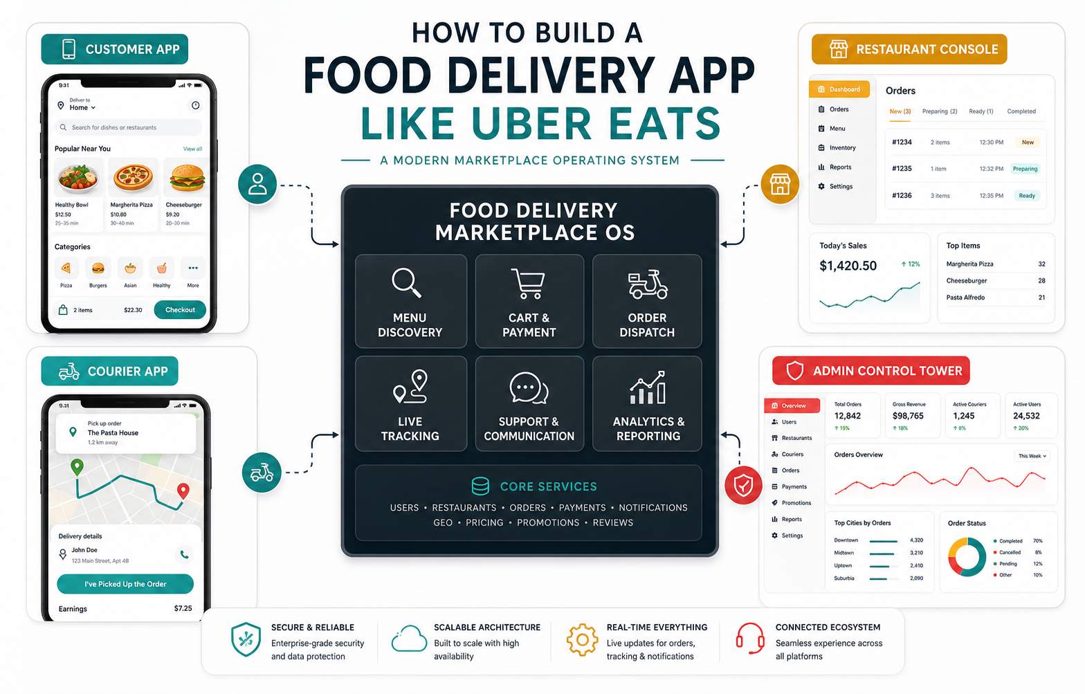 Food delivery marketplace app operating system connecting customer app, restaurant console, courier app, admin controls, payments, dispatch, support, and analytics