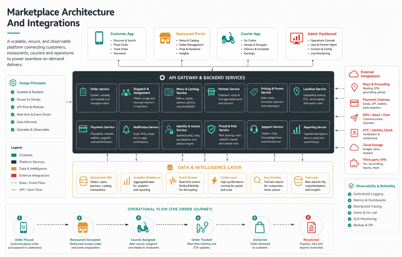 Food delivery marketplace architecture map connecting customer app, restaurant portal, courier app, admin dashboard, backend services, payments, maps, notifications, support, and analytics