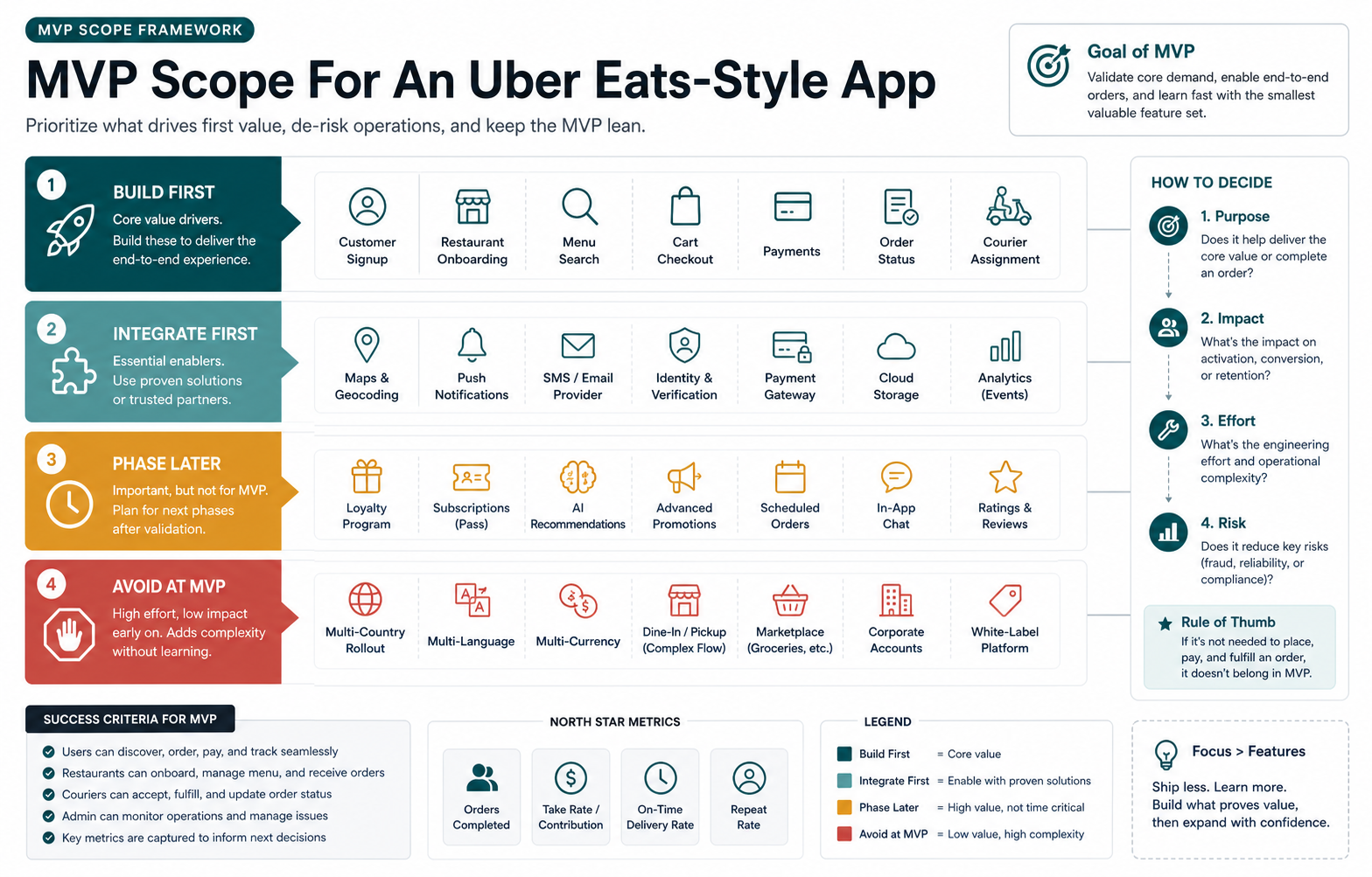 MVP scope matrix for an Uber Eats-style food delivery app showing build first, integrate first, phase later, and avoid at MVP priorities
