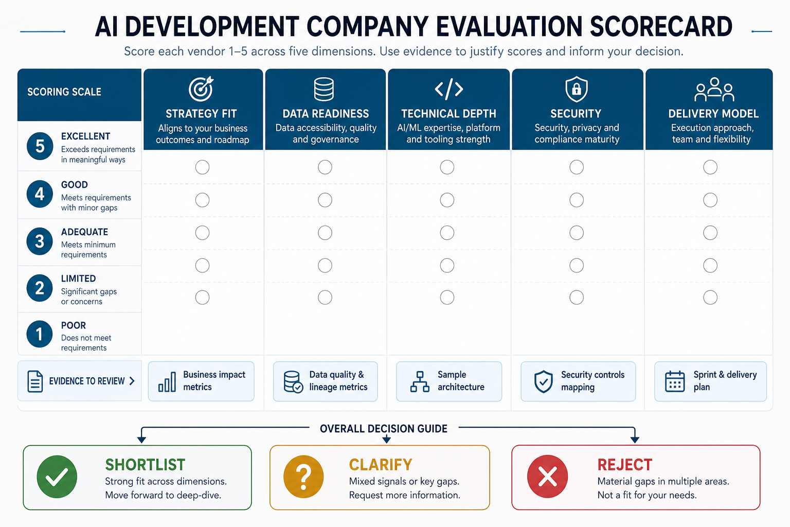AI development company evaluation scorecard with strategy fit, data readiness, technical depth, security, and delivery model dimensions