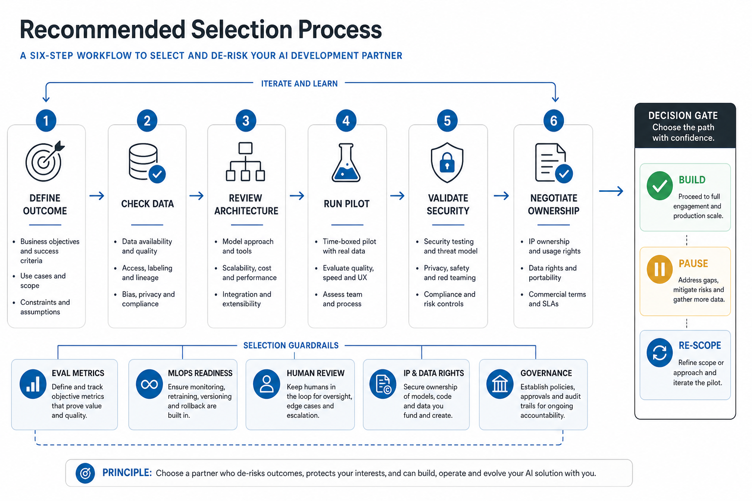 Six-step AI development company selection process from outcome definition through data checks, architecture review, pilot, security validation, and ownership negotiation