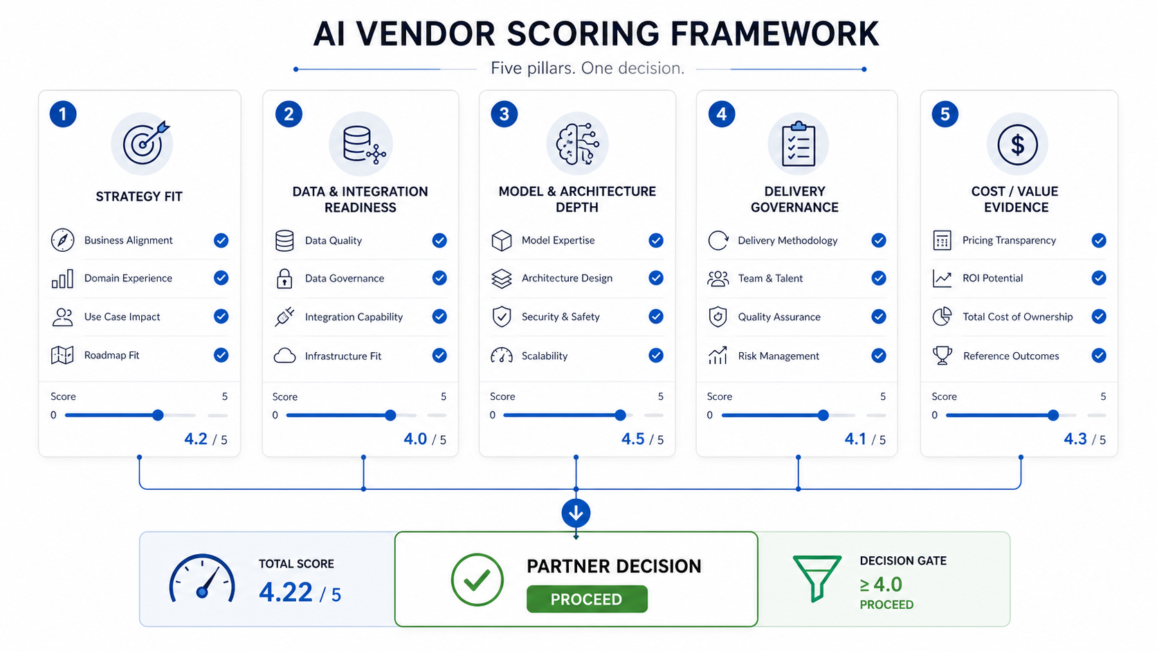 AI vendor scoring framework with five checklist pillars for strategy fit, data readiness, architecture depth, delivery governance, and cost value evidence