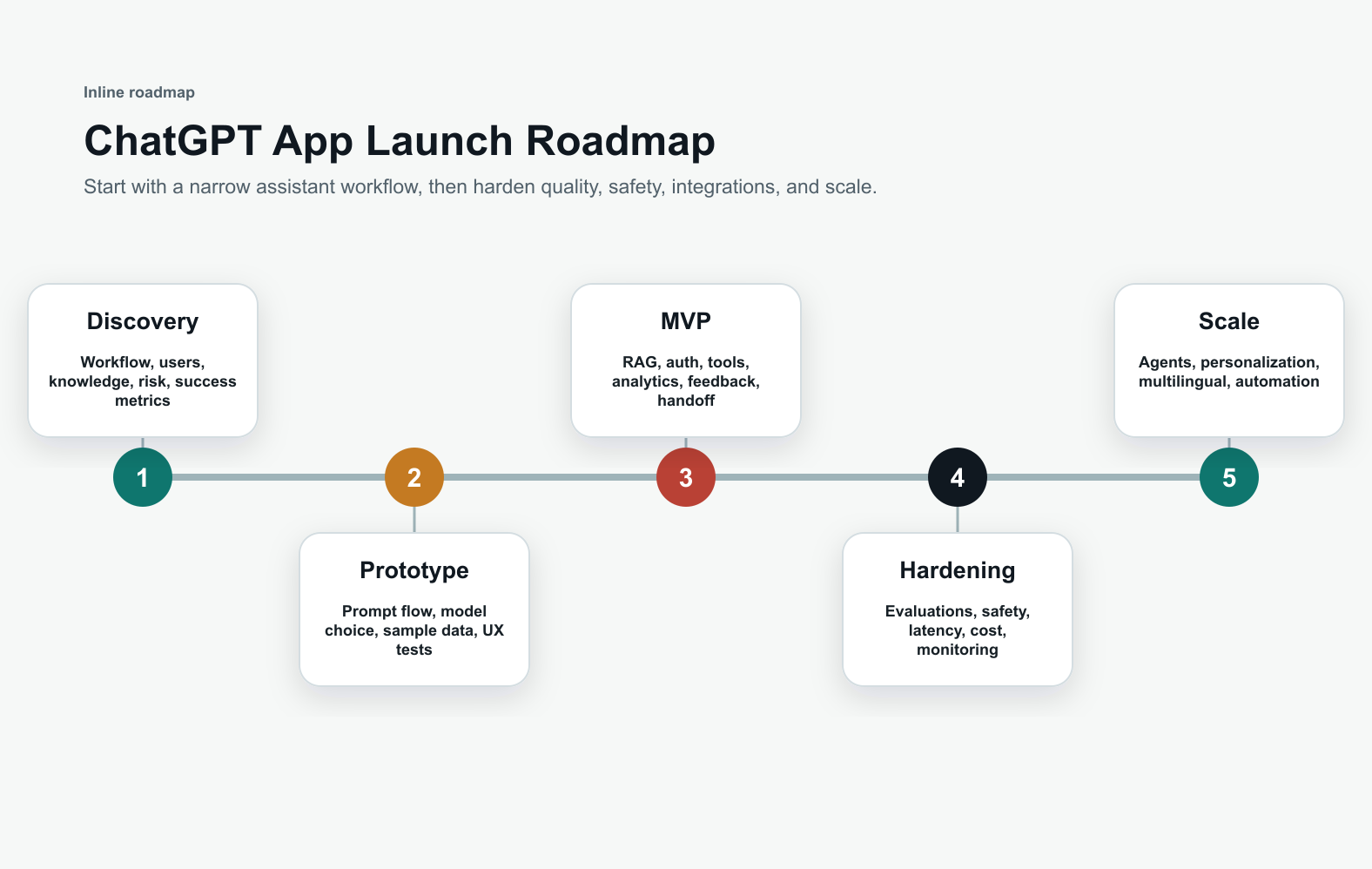 ChatGPT app development roadmap from discovery and prototype to MVP, production hardening, and scale