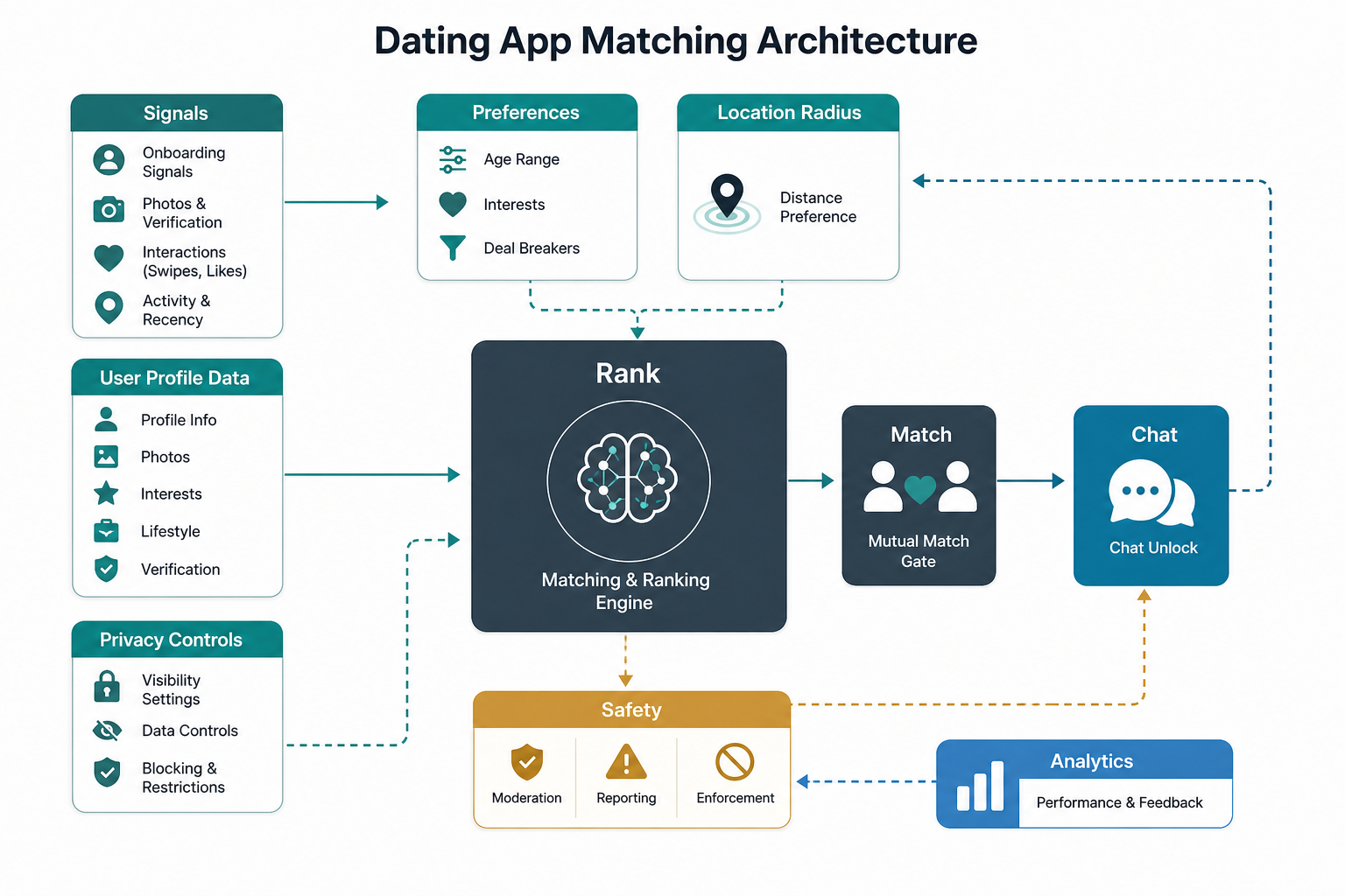 Dating app matching architecture with onboarding signals, profiles, preferences, ranking, mutual match gate, chat unlock, moderation, analytics, and privacy controls