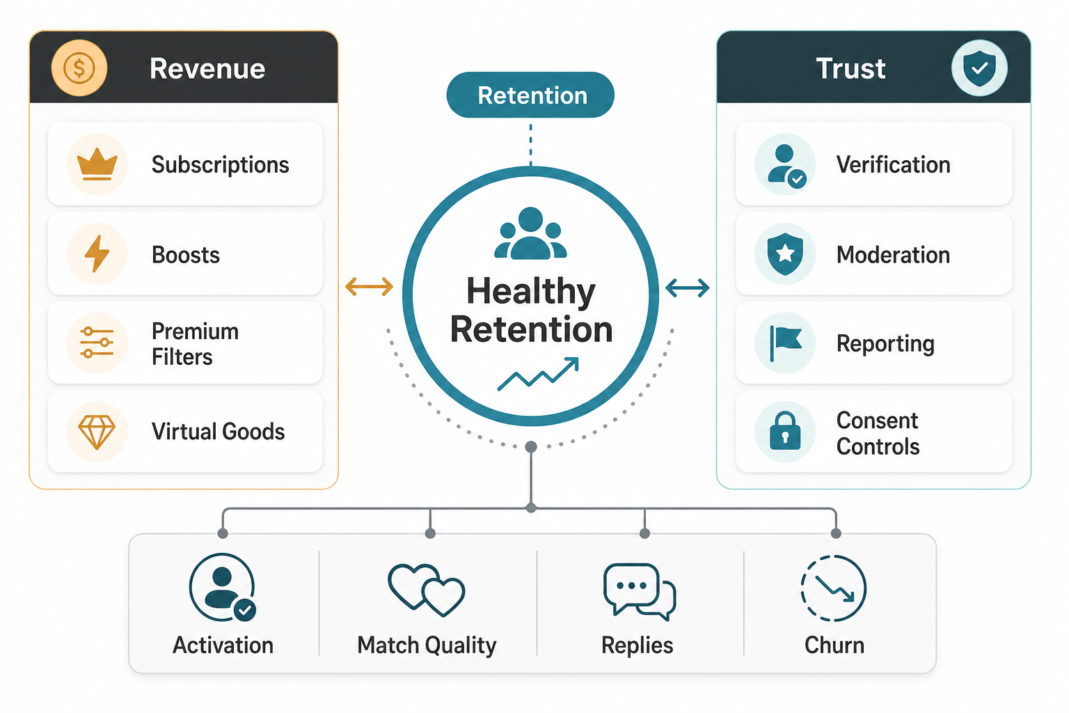 Dating app monetization and trust framework balancing subscriptions, boosts, verification, moderation, retention, activation, match quality, replies, and churn