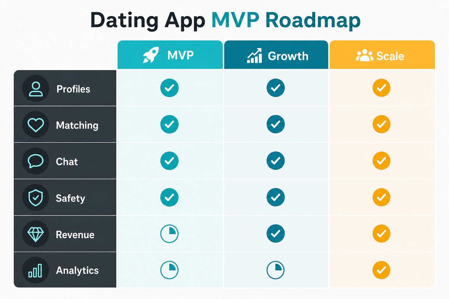 Dating app MVP roadmap matrix comparing MVP, growth, and scale capabilities for profiles, matching, chat, safety, revenue, and analytics