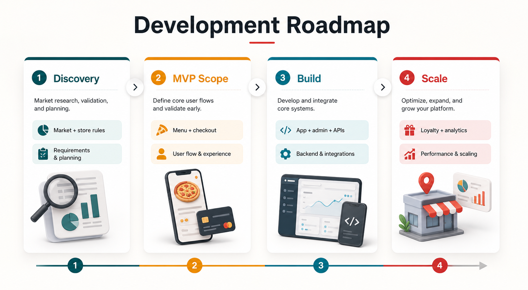 Pizza delivery app development roadmap from discovery and MVP scope to build and scale