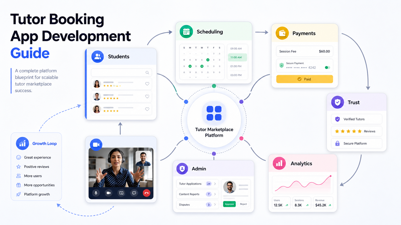 Tutor booking app development blueprint showing students, tutors, scheduling, payments, admin, trust, analytics, and growth loop