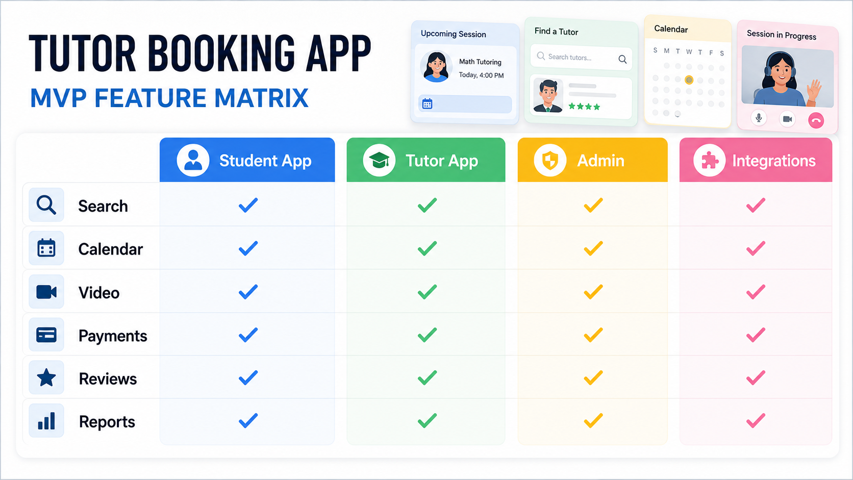 Tutor booking app MVP feature matrix across student app, tutor app, admin tools, and integrations