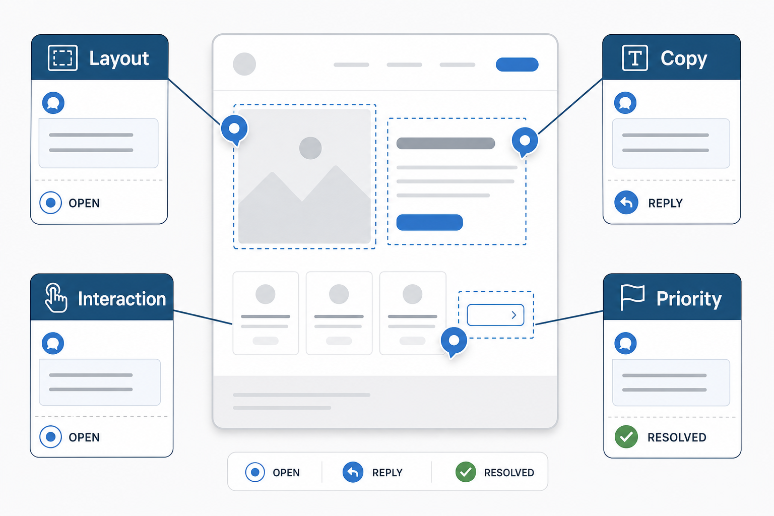 Prototype comment quality framework showing layout, copy, interaction, priority, and resolved states for design feedback