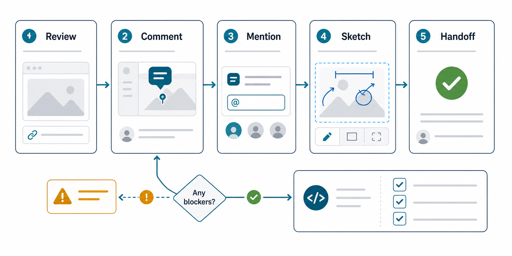 Prototype feedback to development handoff workflow from review through comment, mention, sketch, decision, and handoff checklist