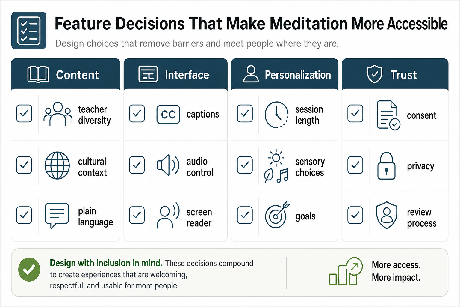 Accessibility decision board for meditation app content, interface, personalization, and trust features