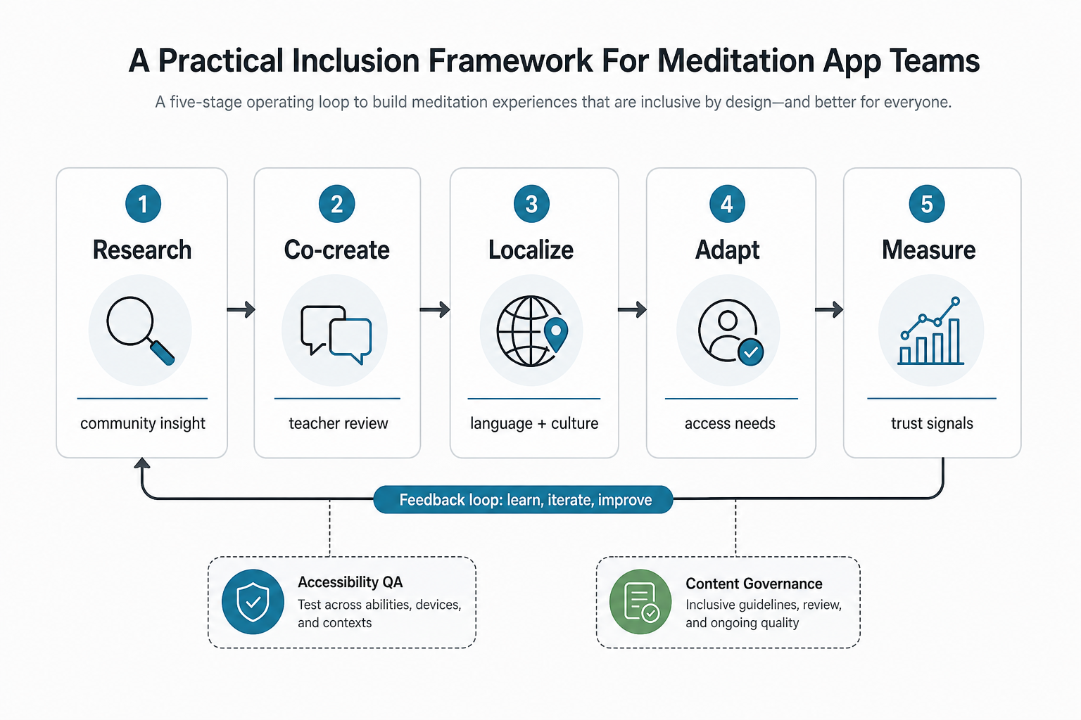 Five-step inclusion framework for meditation app teams covering research, co-creation, localization, adaptation, and measurement