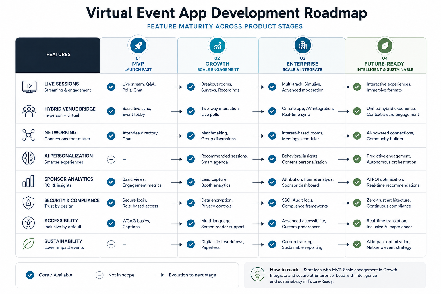 Virtual event interaction roadmap showing attendee onboarding, agenda context, live polls, Q and A, moderation, analytics, and post-event follow-up