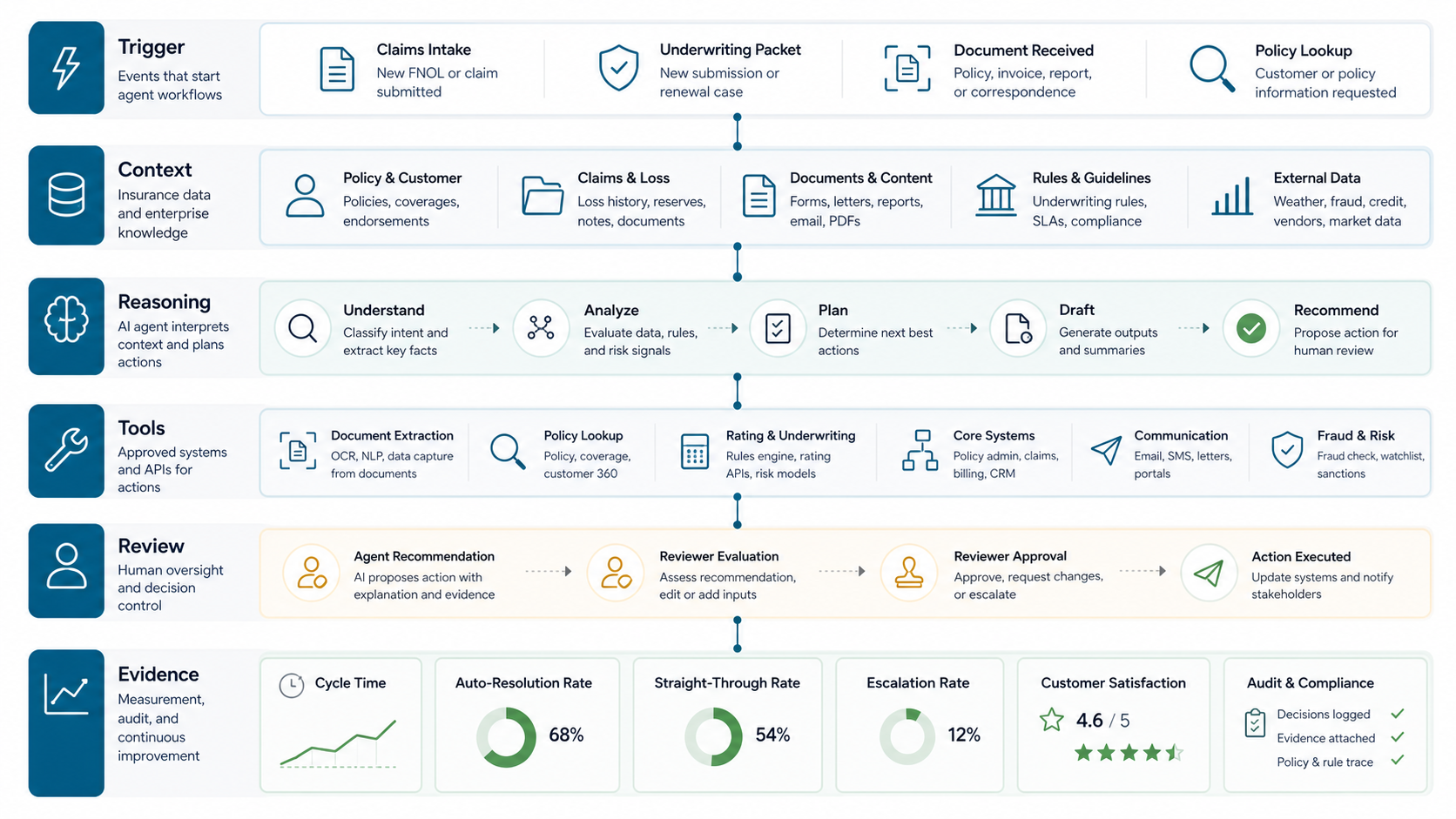Layered insurance AI agent architecture showing workflow triggers, context retrieval, reasoning, approved tools, human review, and evidence measurement