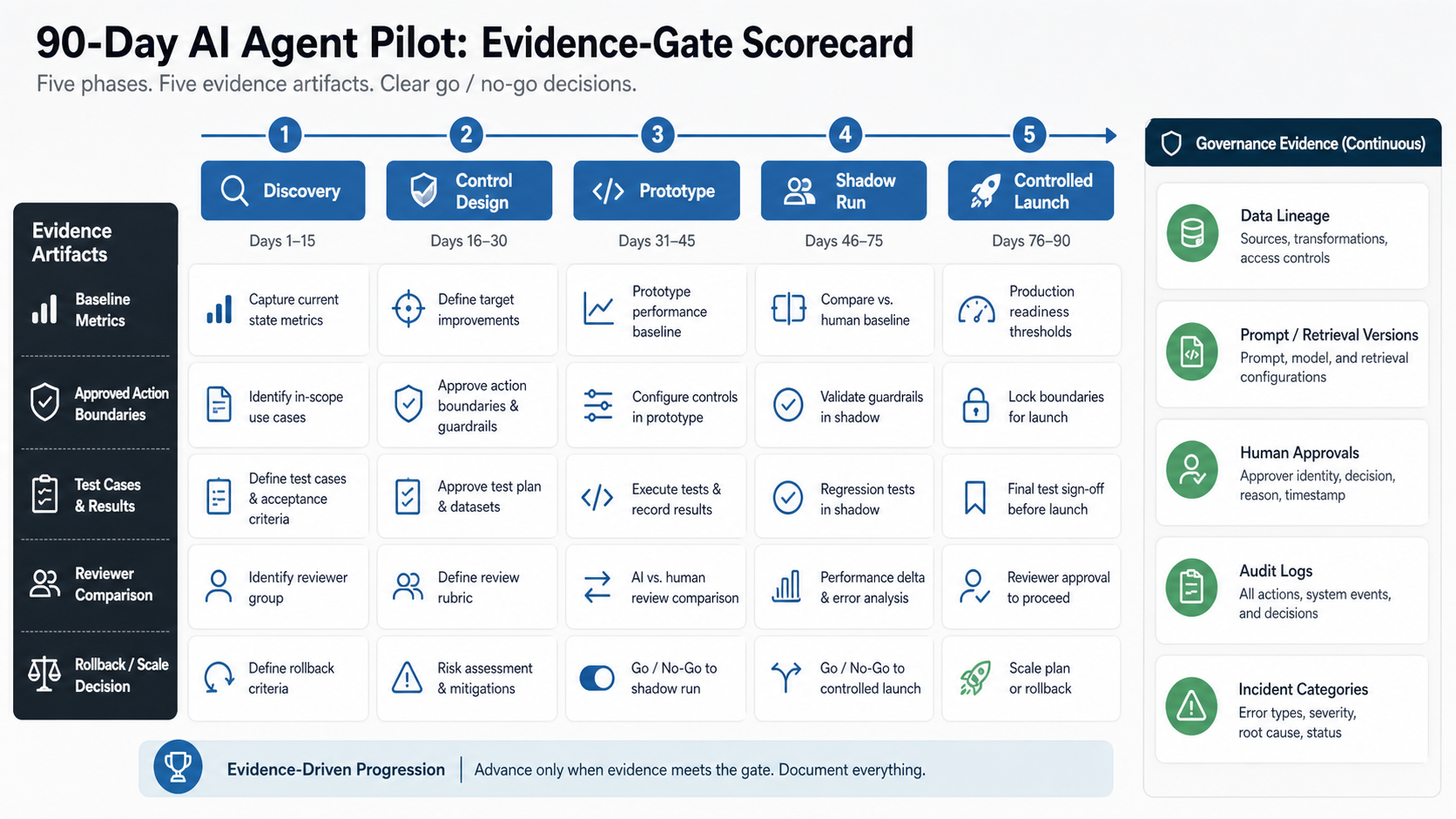 90-day insurance AI agent pilot evidence gate scorecard showing discovery, control design, prototype, shadow run, controlled launch, governance evidence, and go or no-go decisions