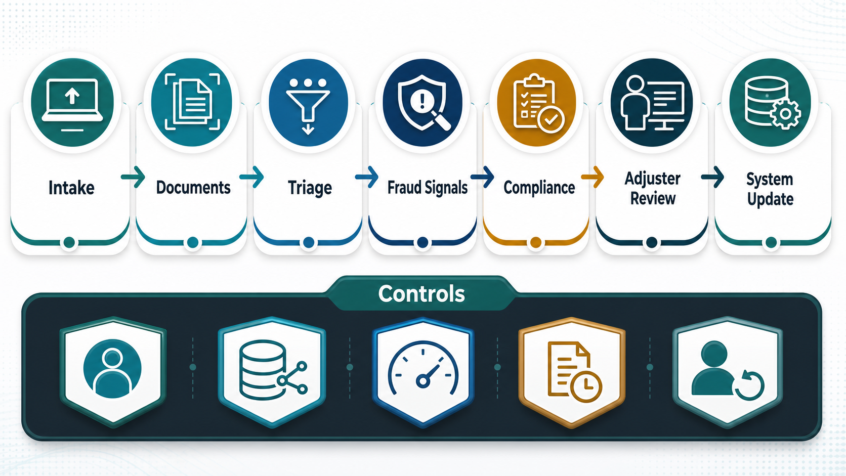 Insurance claims automation routing and controls matrix from intake through document extraction, triage, fraud signals, compliance, adjuster review, and system update