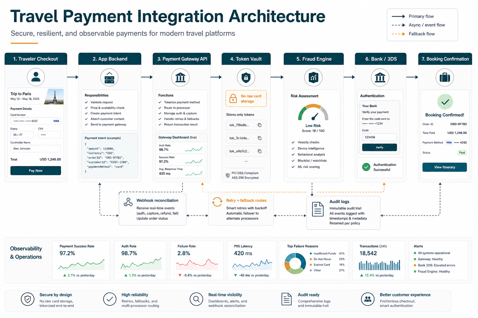 Travel app payment integration architecture from traveler app and booking backend to checkout SDK, gateway webhooks, confirmation, refunds, reconciliation, and analytics