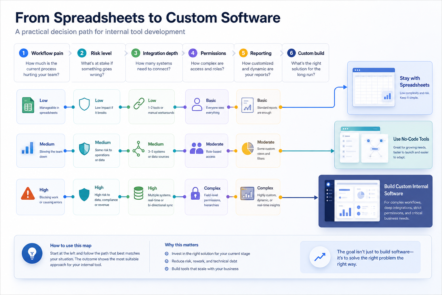 Internal tool development decision flow comparing spreadsheets, no-code tools, and custom internal software across workflow pain, risk, integrations, permissions, and reporting needs