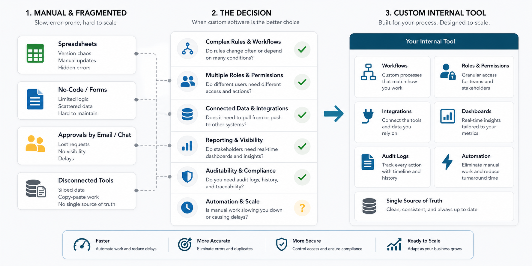 Decision map showing spreadsheets, no-code forms, approvals, permissions, integrations, dashboards, audit logs, and automation converging into a custom internal web app