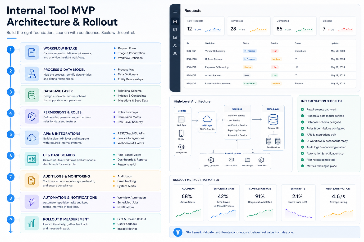 Internal tool MVP architecture and rollout plan showing intake, process model, database, permissions, APIs, dashboards, audit logs, automation, and launch metrics