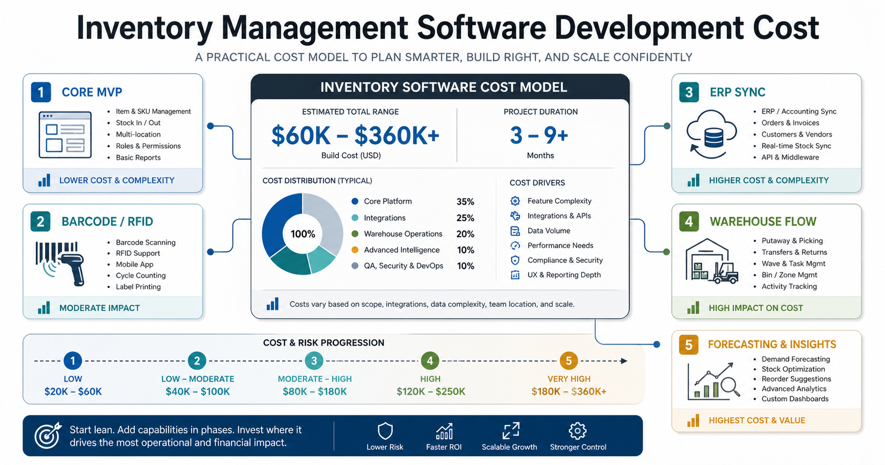 Inventory management software cost model showing core MVP, barcode RFID, ERP sync, warehouse flow, and forecasting cost drivers