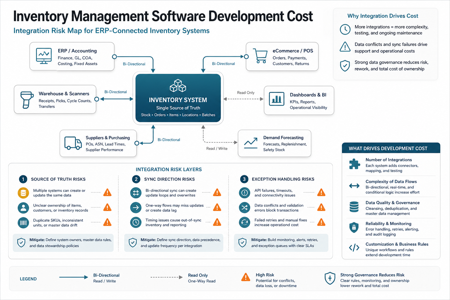 Inventory integration risk map showing ERP, ecommerce, POS, scanners, suppliers, dashboards, and forecasting connected to a central inventory system