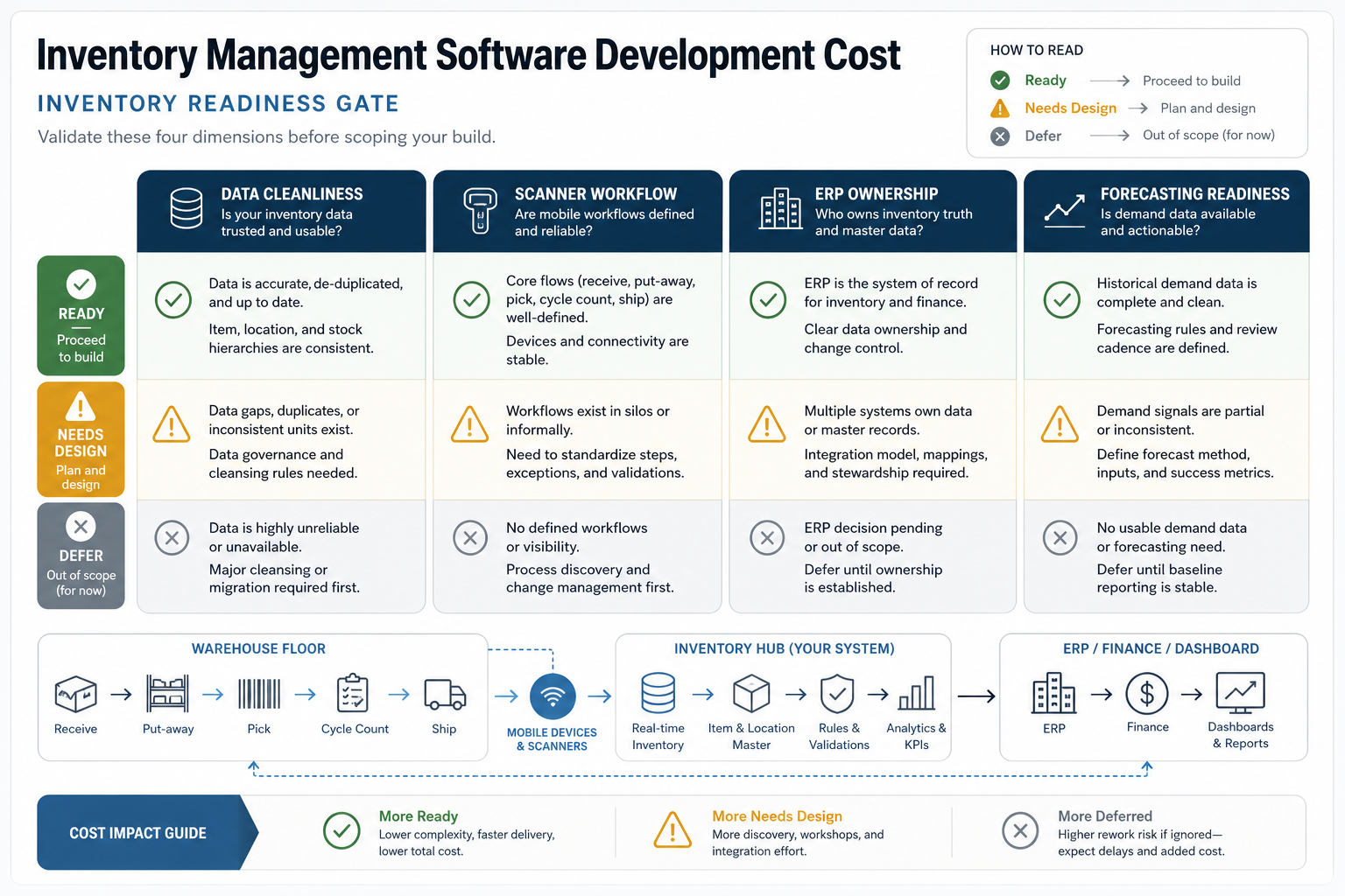 Inventory readiness gate matrix for data cleanliness, scanner workflow, ERP ownership, and forecasting readiness
