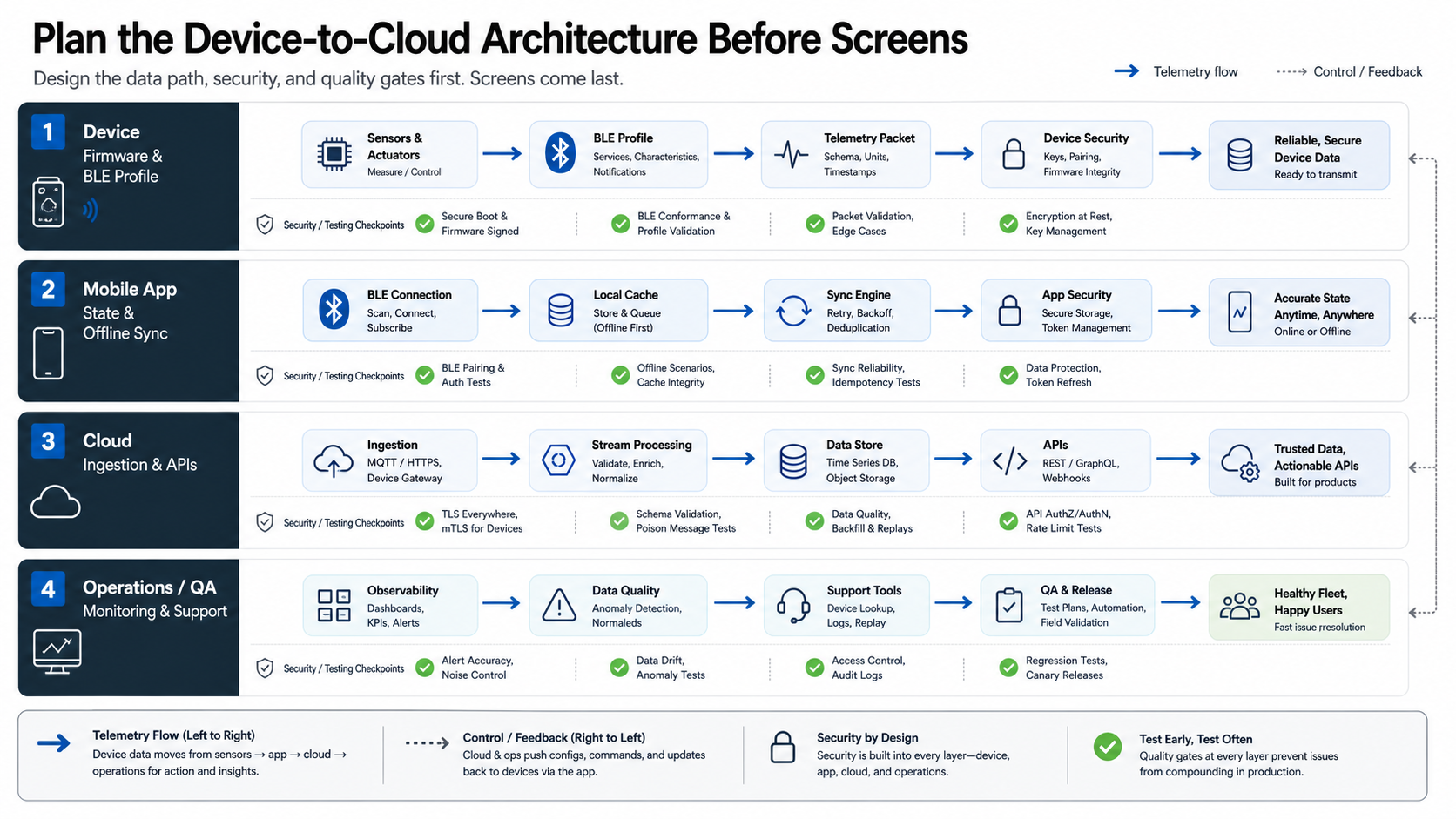 Device-to-cloud framework for IoT mobile app development showing firmware, mobile state, cloud ingestion, and QA monitoring layers