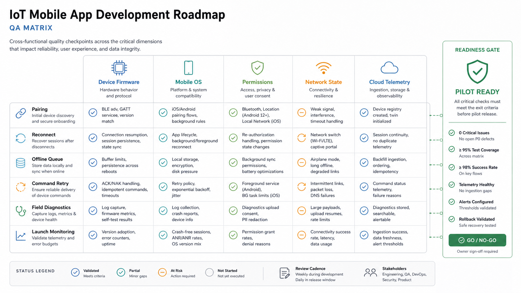 IoT mobile app QA matrix covering firmware versions, mobile operating systems, permissions, network states, cloud telemetry, and pilot readiness