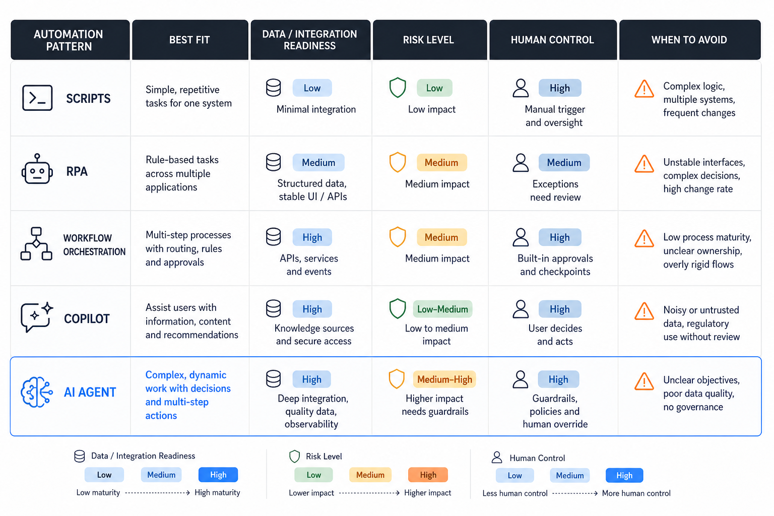 Automation pattern selection matrix comparing scripts, RPA, workflow automation, copilots, and AI agents by fit, risk signal, and governance need