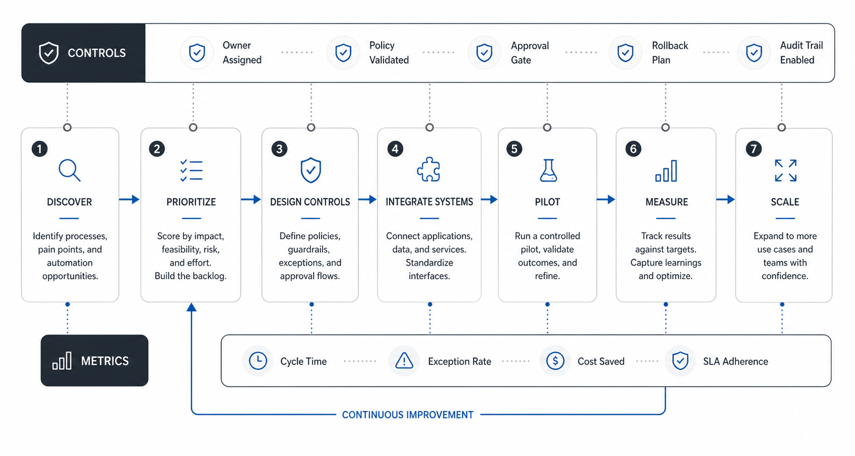 IT process automation implementation roadmap showing discovery, prioritization, control design, system integration, pilot, measurement, scaling, governance gates, and operating metrics