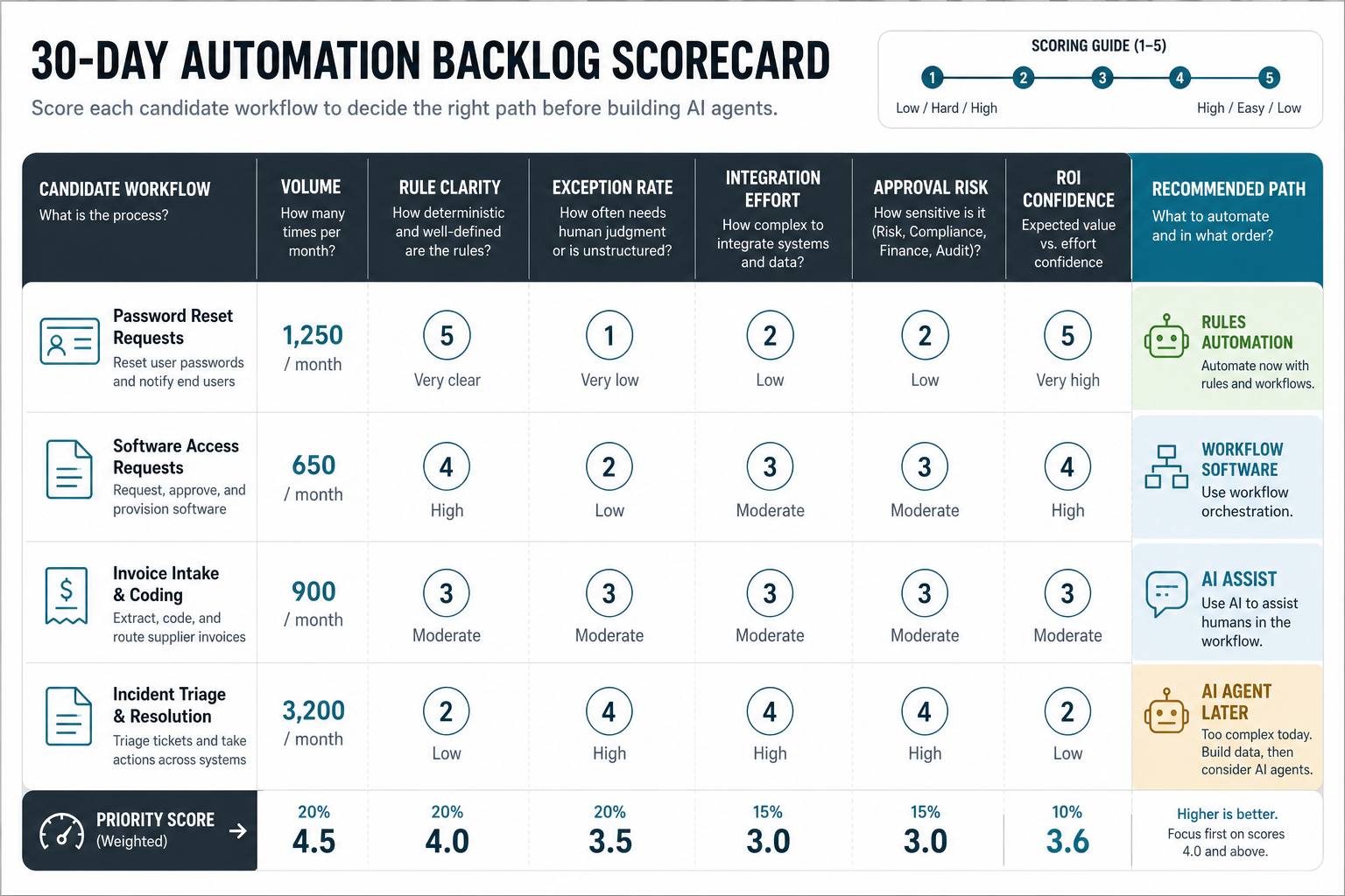 Automation backlog scorecard comparing workflow volume, rule clarity, exception rate, integration effort, approval risk, ROI confidence, and recommended automation path