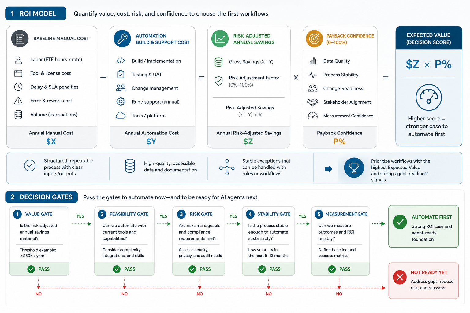 ROI model showing baseline manual cost, automation cost, risk-adjusted savings, payback confidence, and decision gates for choosing first workflows before AI agents