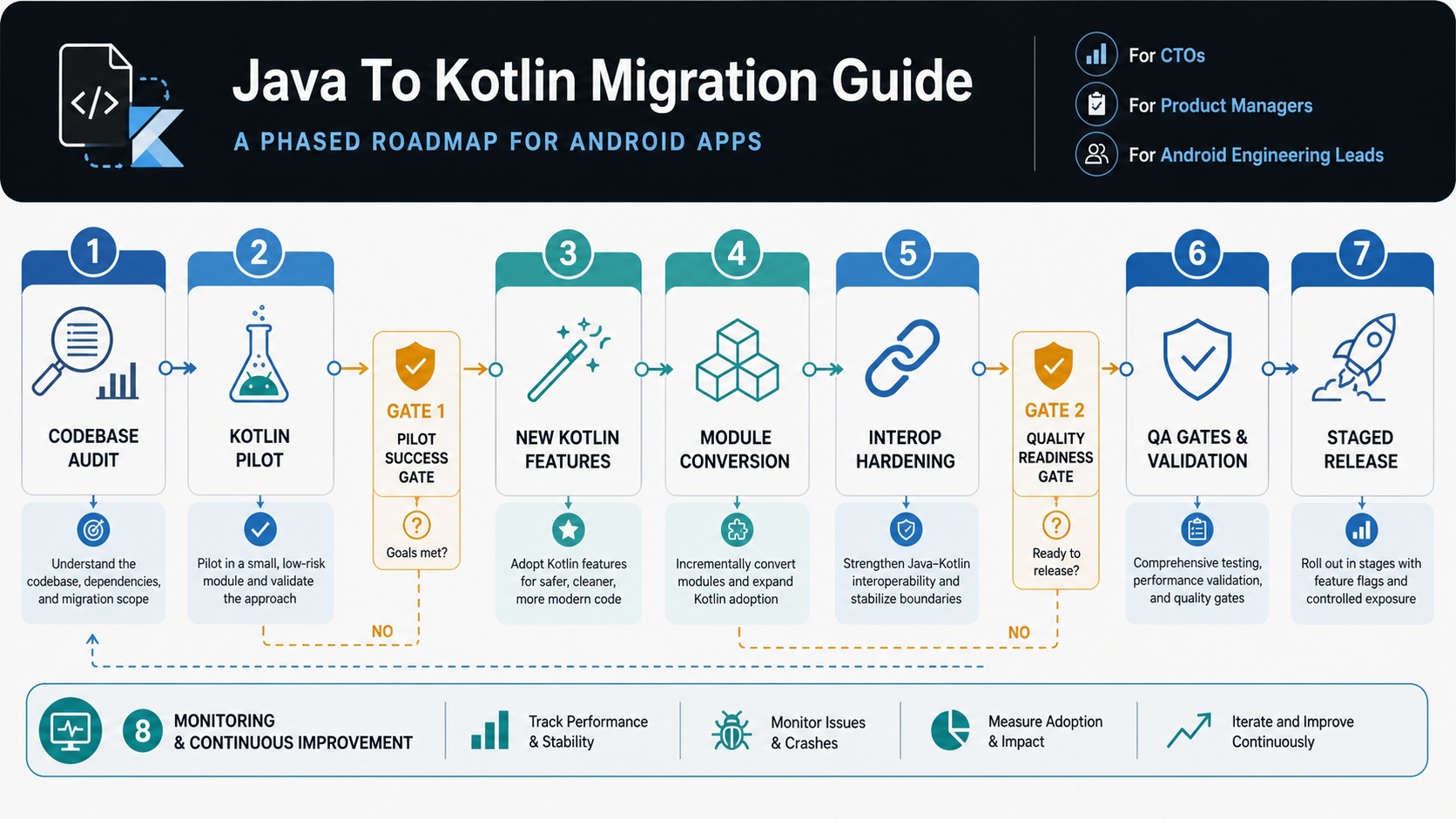 Java to Kotlin migration roadmap showing audit, pilot, new Kotlin features, module conversion, interop hardening, QA gates, staged release, and monitoring