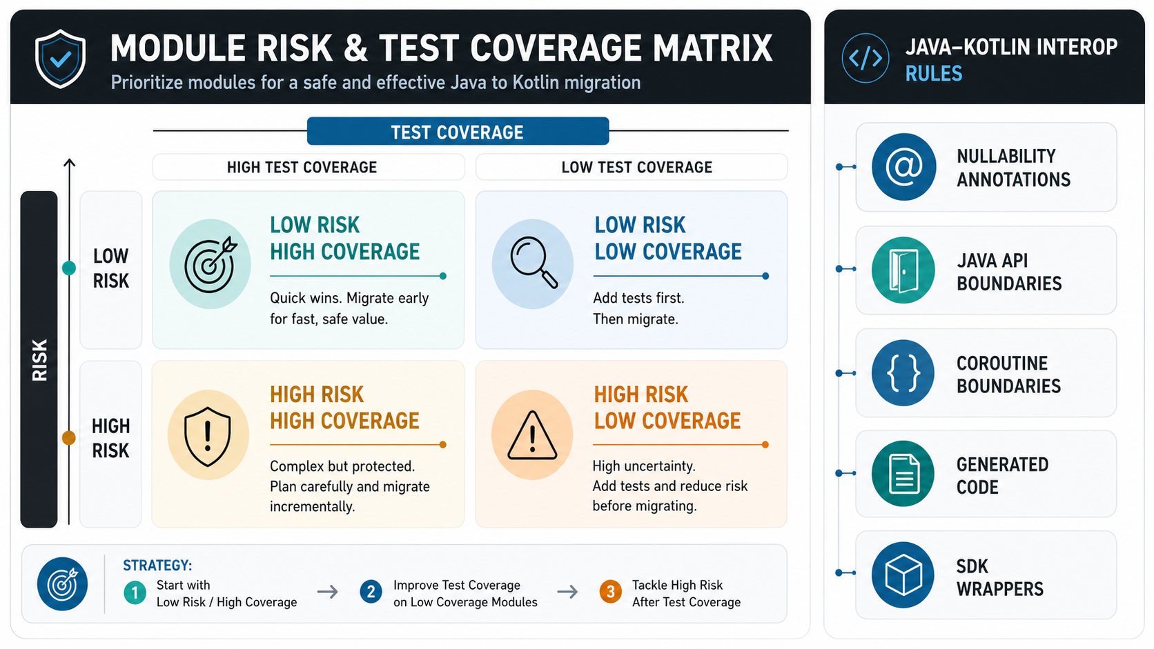 Java to Kotlin module risk and interop matrix comparing migration risk, test coverage, nullability rules, API boundaries, coroutine boundaries, generated code, and SDK wrappers