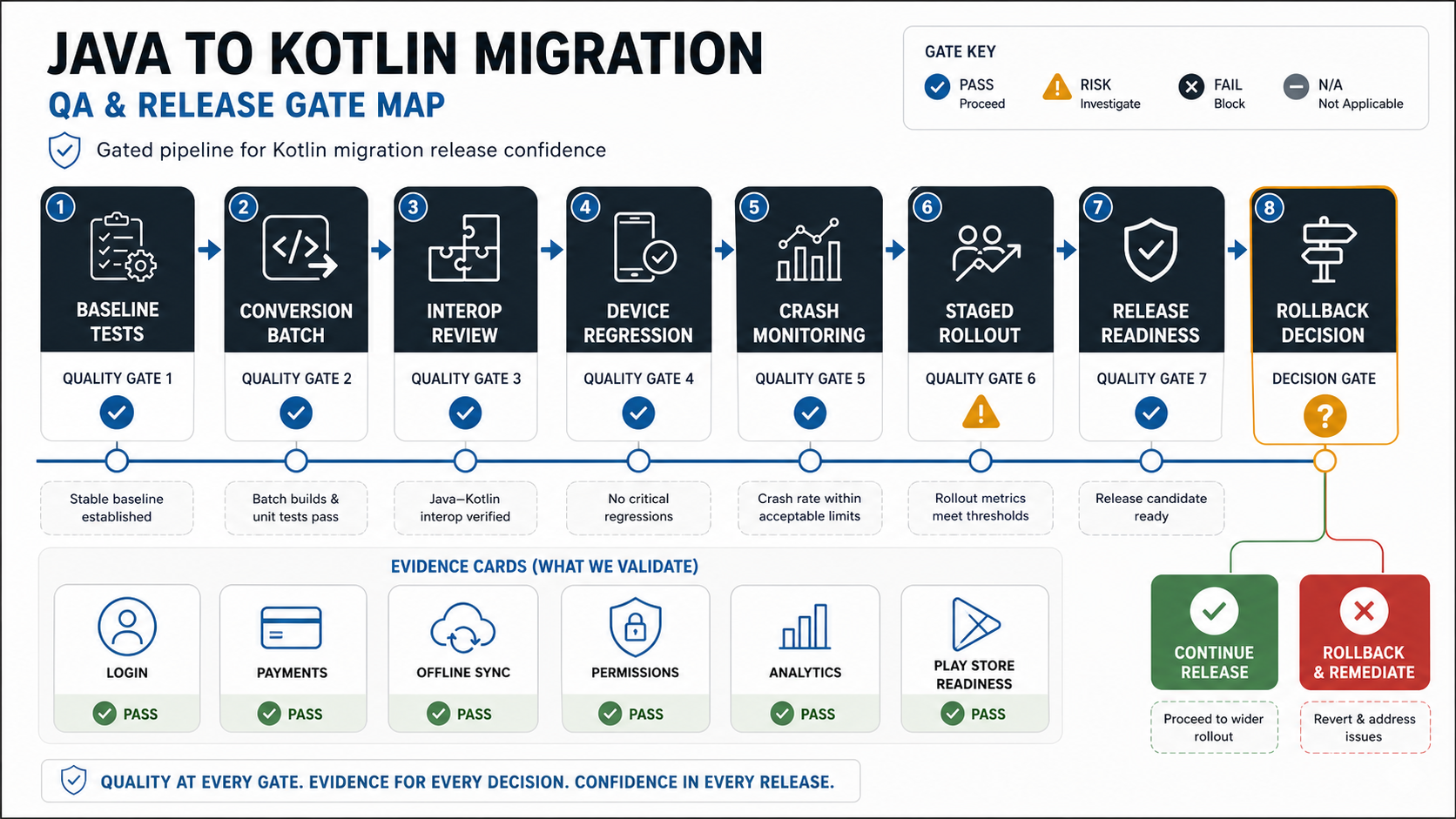 Java to Kotlin QA and release gate map covering baseline tests, conversion batches, interop review, device regression, crash monitoring, staged rollout, and rollback decisions