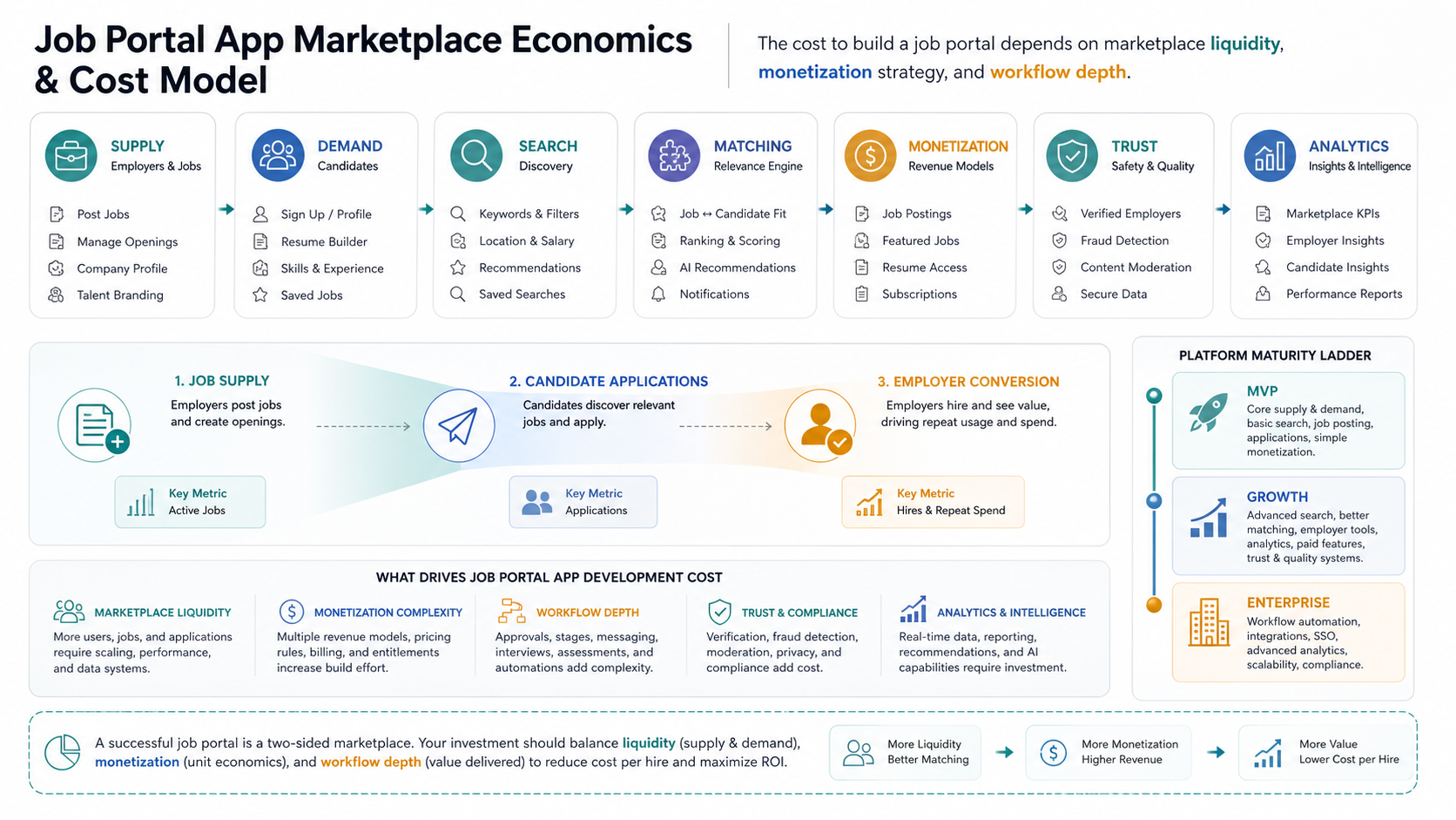 AI matching and ATS integration governance map for a job portal showing candidate data, job data, ATS sync, search index, AI matching, human review, bias audit, privacy controls, reporting, and release gates