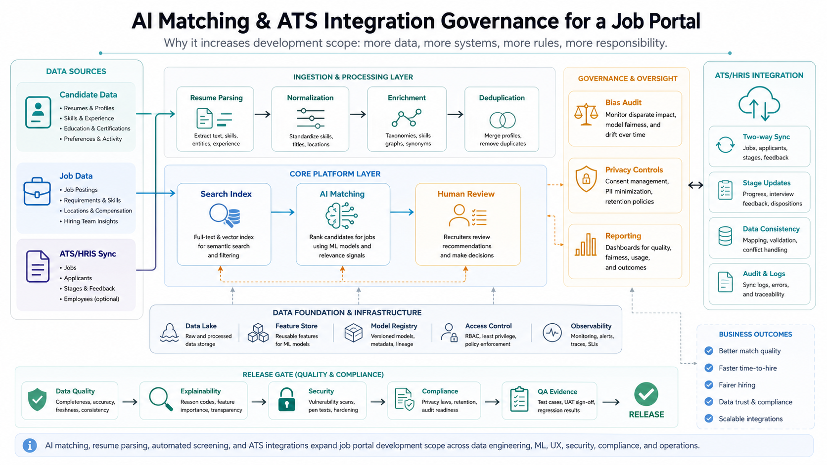 Job portal marketplace economics framework showing supply, demand, search, matching, monetization, trust, analytics, and MVP to enterprise scope levels