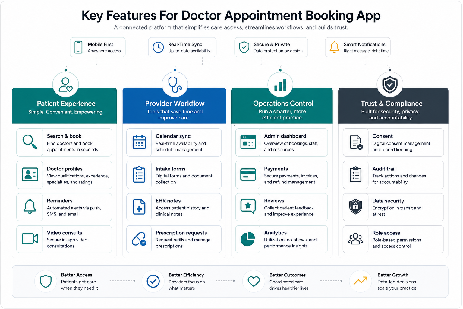 Doctor appointment booking app feature matrix across patient experience, provider workflow, operations control, and trust compliance