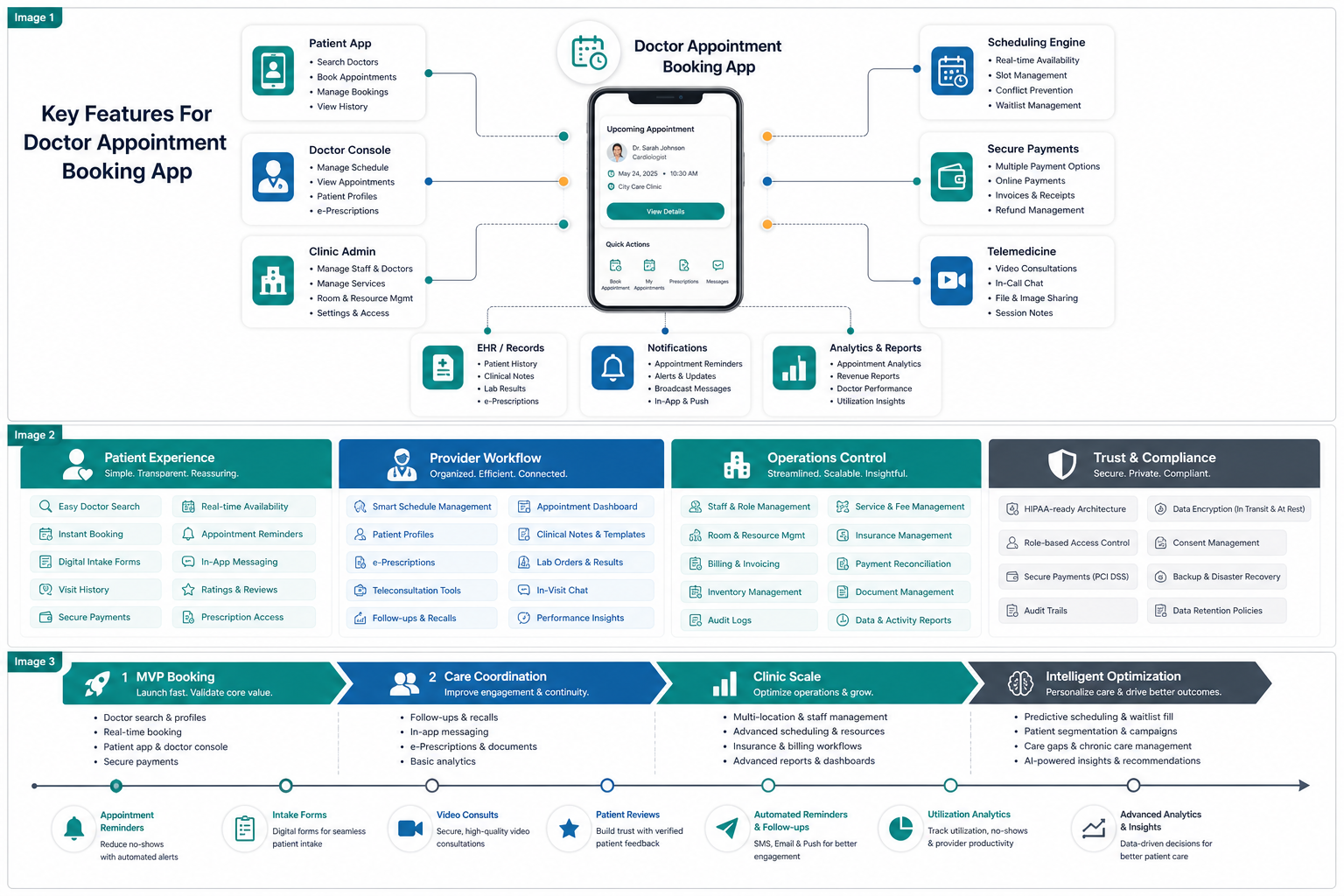 Doctor appointment booking app feature ecosystem connecting patient app, provider console, scheduling, payments, telemedicine, records, notifications, and analytics